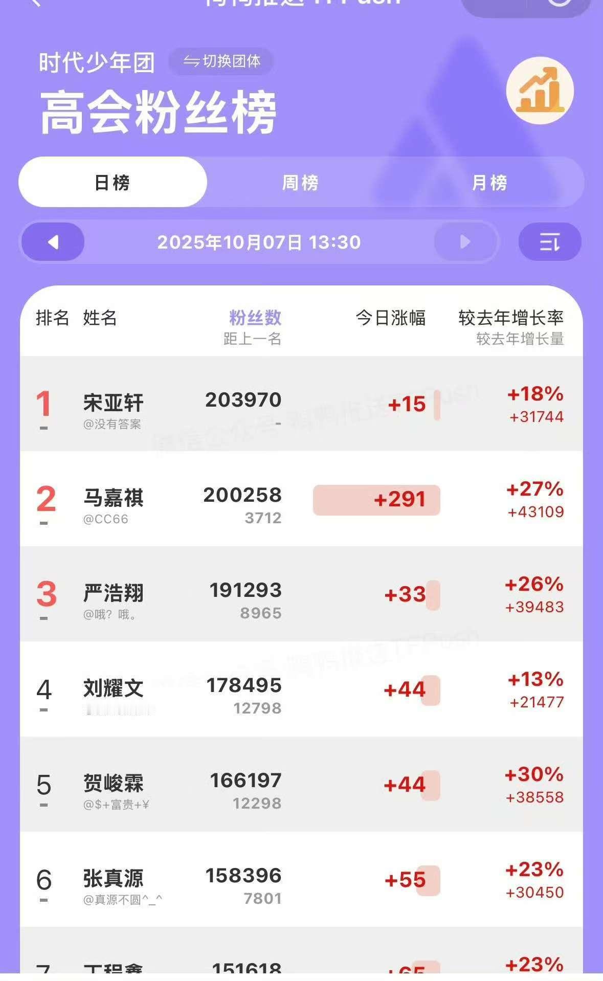 严浩翔高会破19万严浩翔高会破19w严浩翔高会破19万，厉害，[good][go