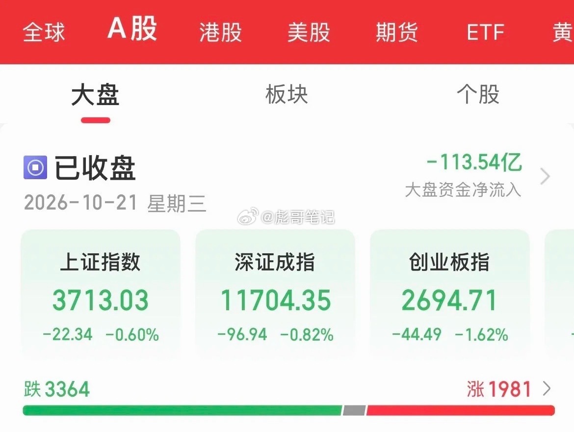 宁德时代暴跌12%，创业板跌破2700点，这个月不知道跌多少天了，每次要反弹了，