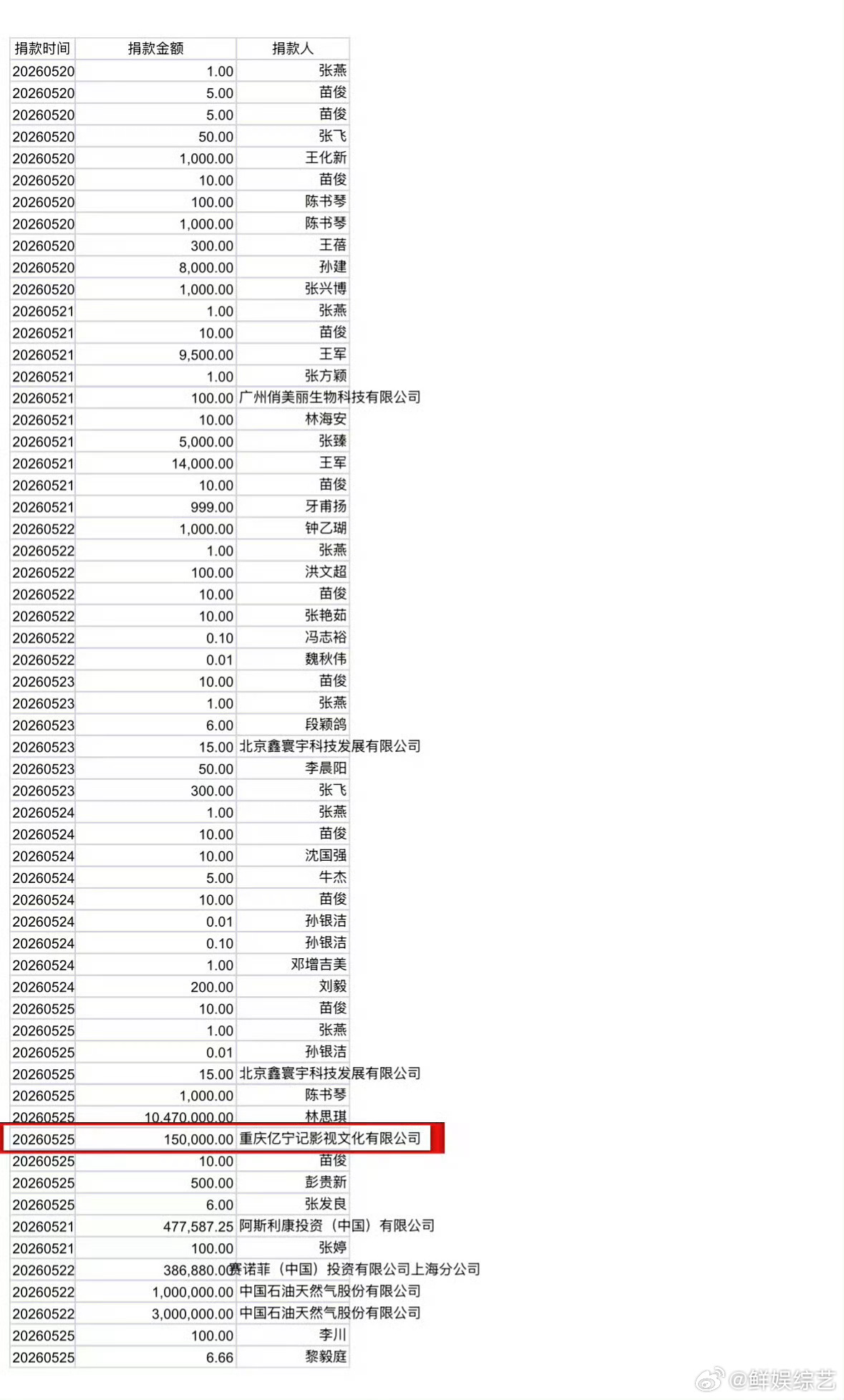 陈都灵捐款15万陈都灵公司捐款15万 低调慈善显本心！不声张不造势，15万捐款是