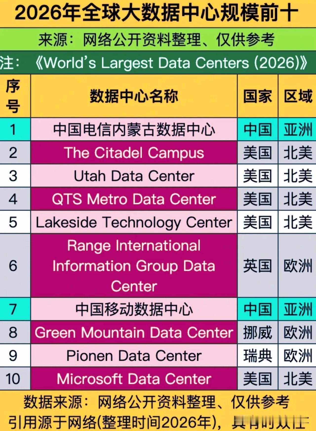 全球十大数据中心榜单出炉，中国拿下头名，AI时代的“数字基建”开打了！

第一名