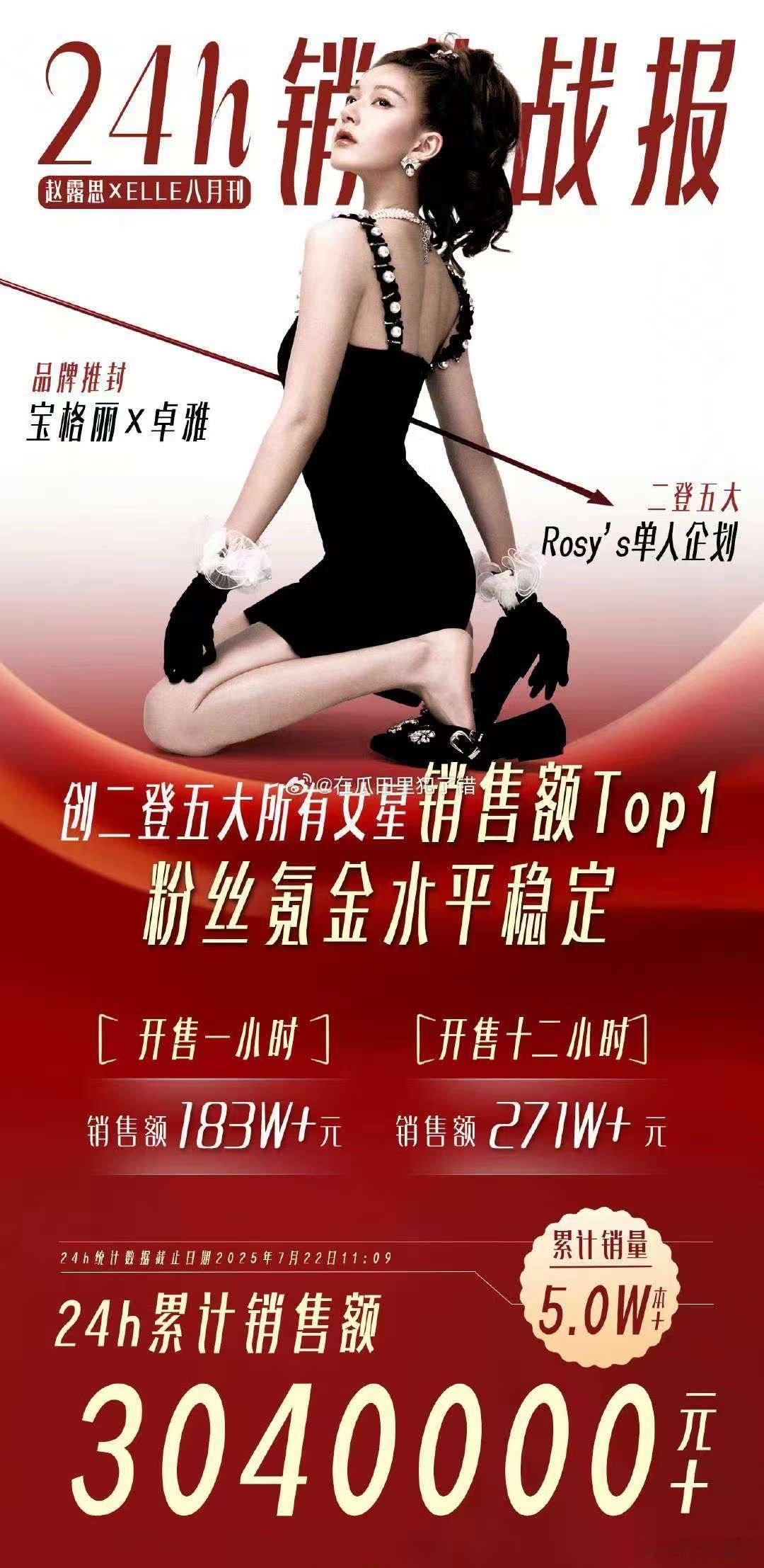 赵露思elle战报赵露思创二登五大女星销售额Top1赵露思创二登五大所有女星销售