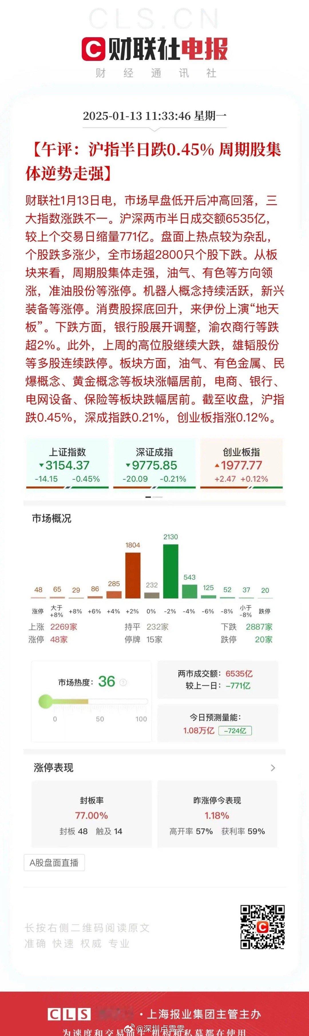 大盘在各种悲观情绪下跳空低开，在3140点的到支撑，震荡反弹，没有量，大盘很难有