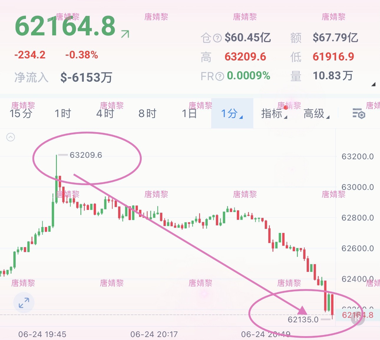 一天了，终于开始有波动了。 