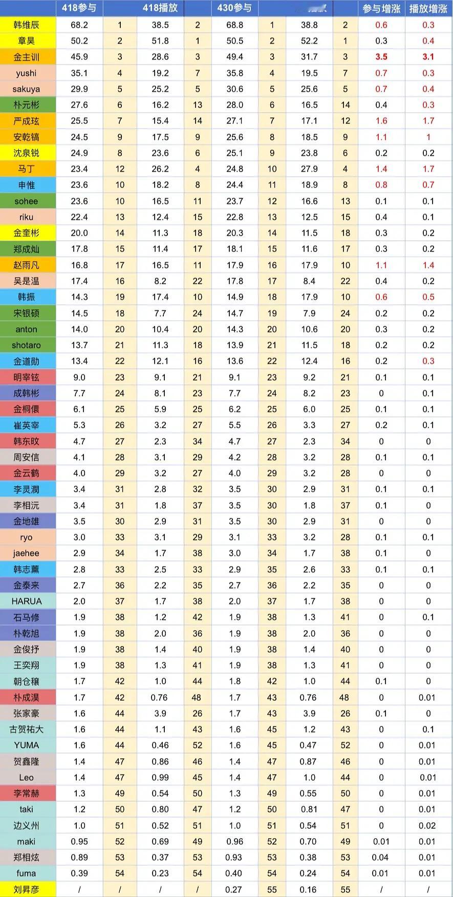 KPOP六代男截止4.30 中抖数据拉表1. 韩维辰2. 章昊3. 金主训4. 