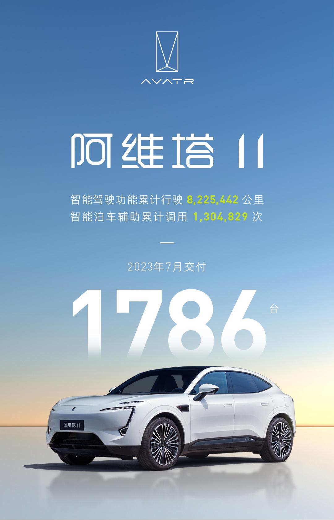 7月份交付1768辆，力压智己LS7，阿维塔11靠的是什么？
 
近日，阿维塔科