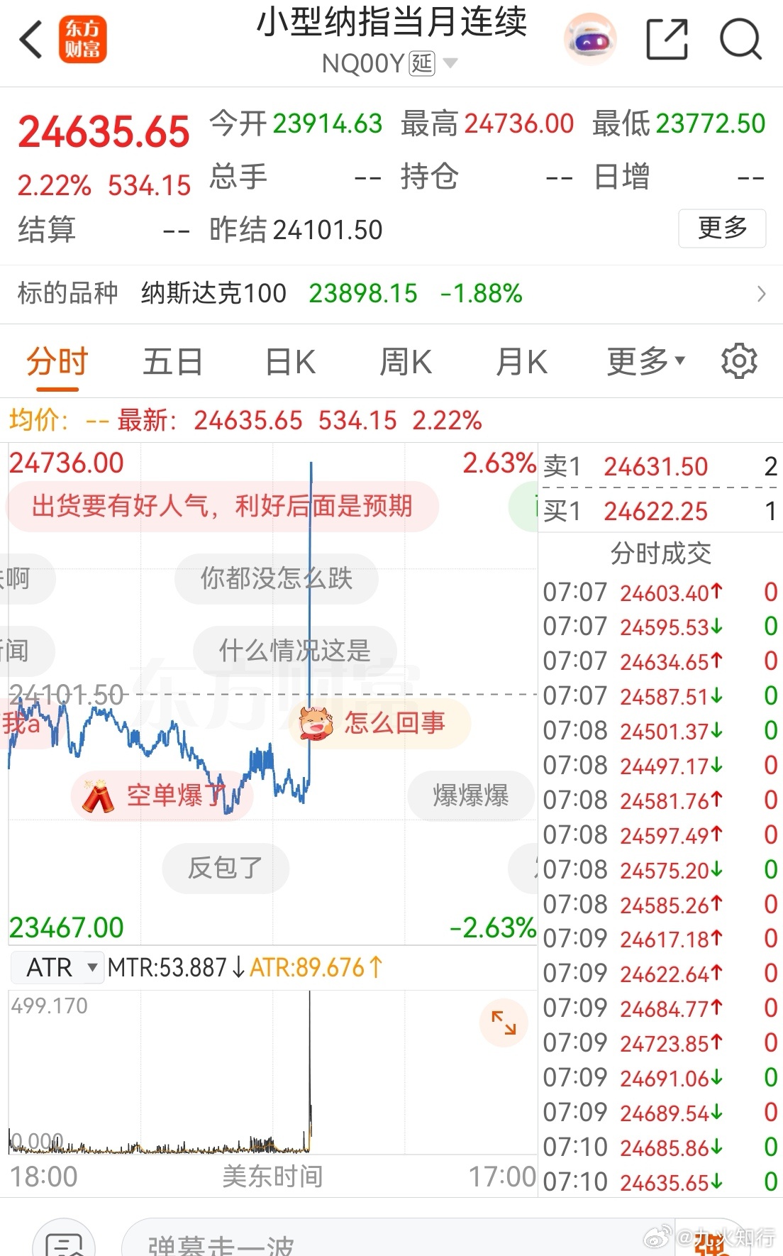 发生了什么？纳斯达克期指突然直线拉升，大涨2%！ 英国富时100从大跌，直线翻红