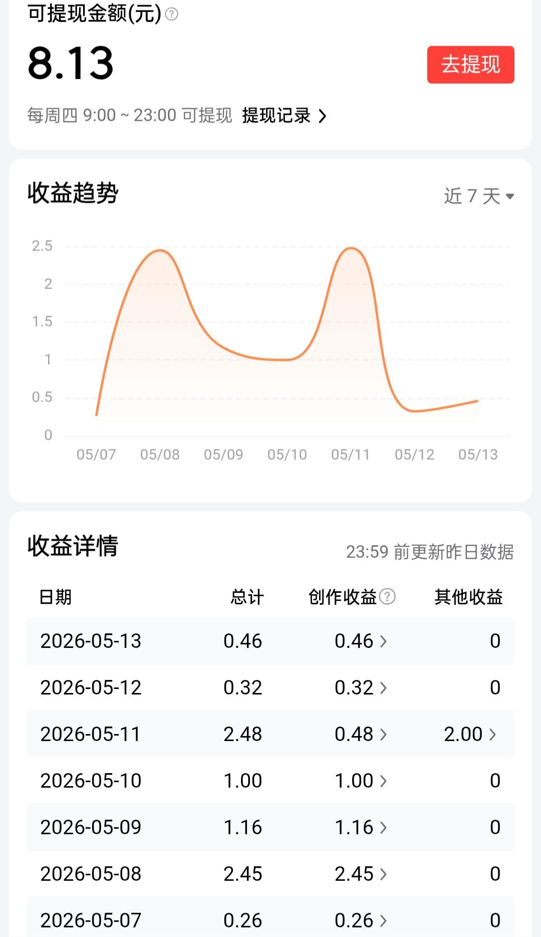 今日周四，头条提现日。一周可以提现8.13元。知足常乐，健康平安就好。

今日头