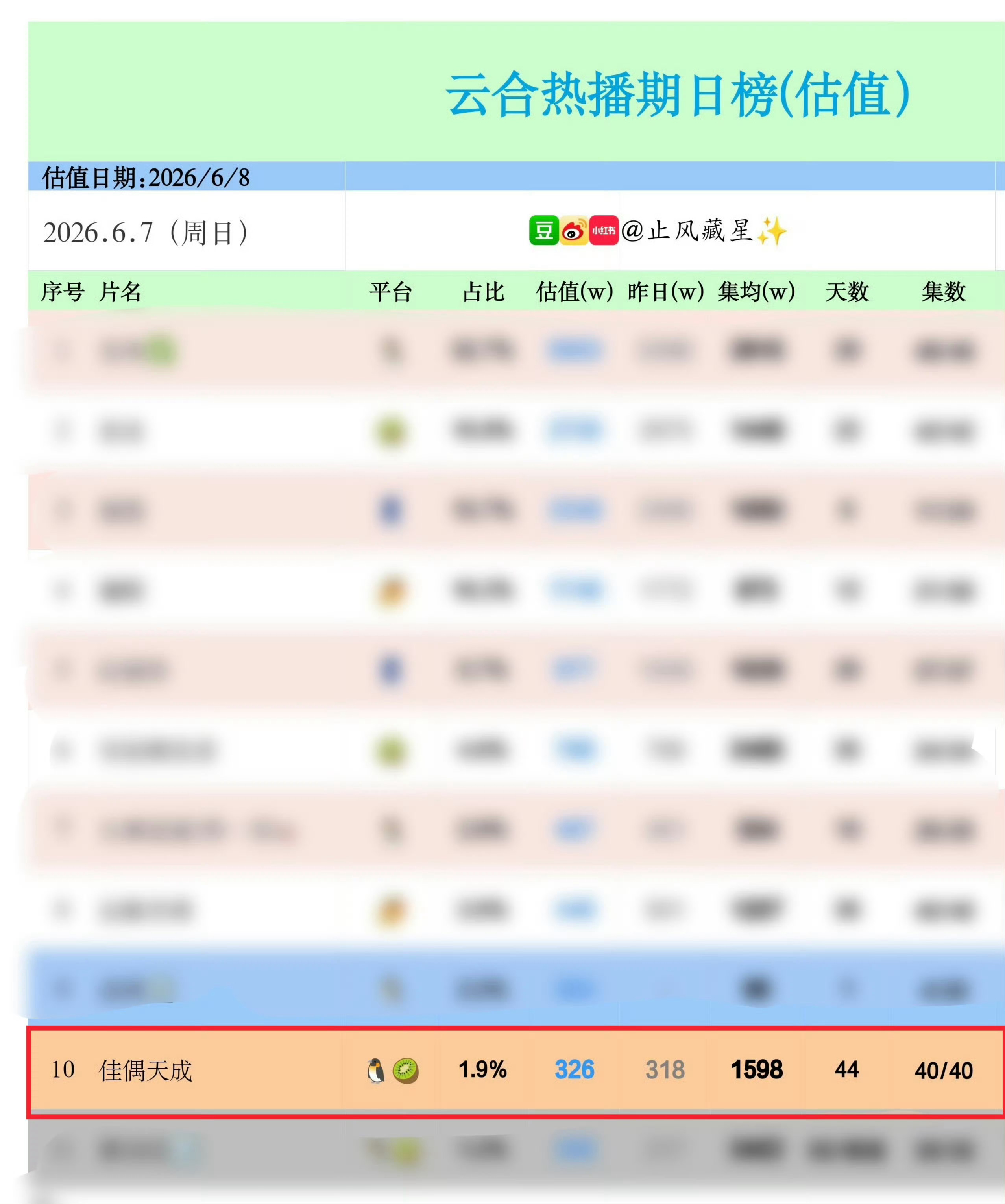 让我们恭喜这个佳偶天成播放量逆跌了！撒花🌸🎉明天v30h就固定了！！！但是我