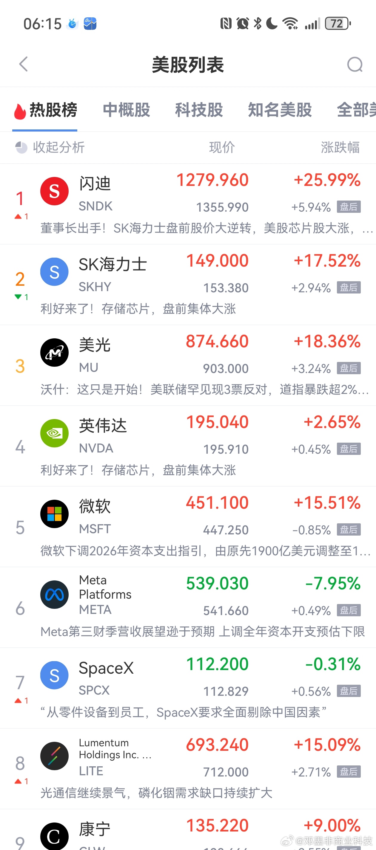 美股存储芯片概念股盘后继续走强，西部数据涨超4%，希捷科技、美光科技和SK海力士
