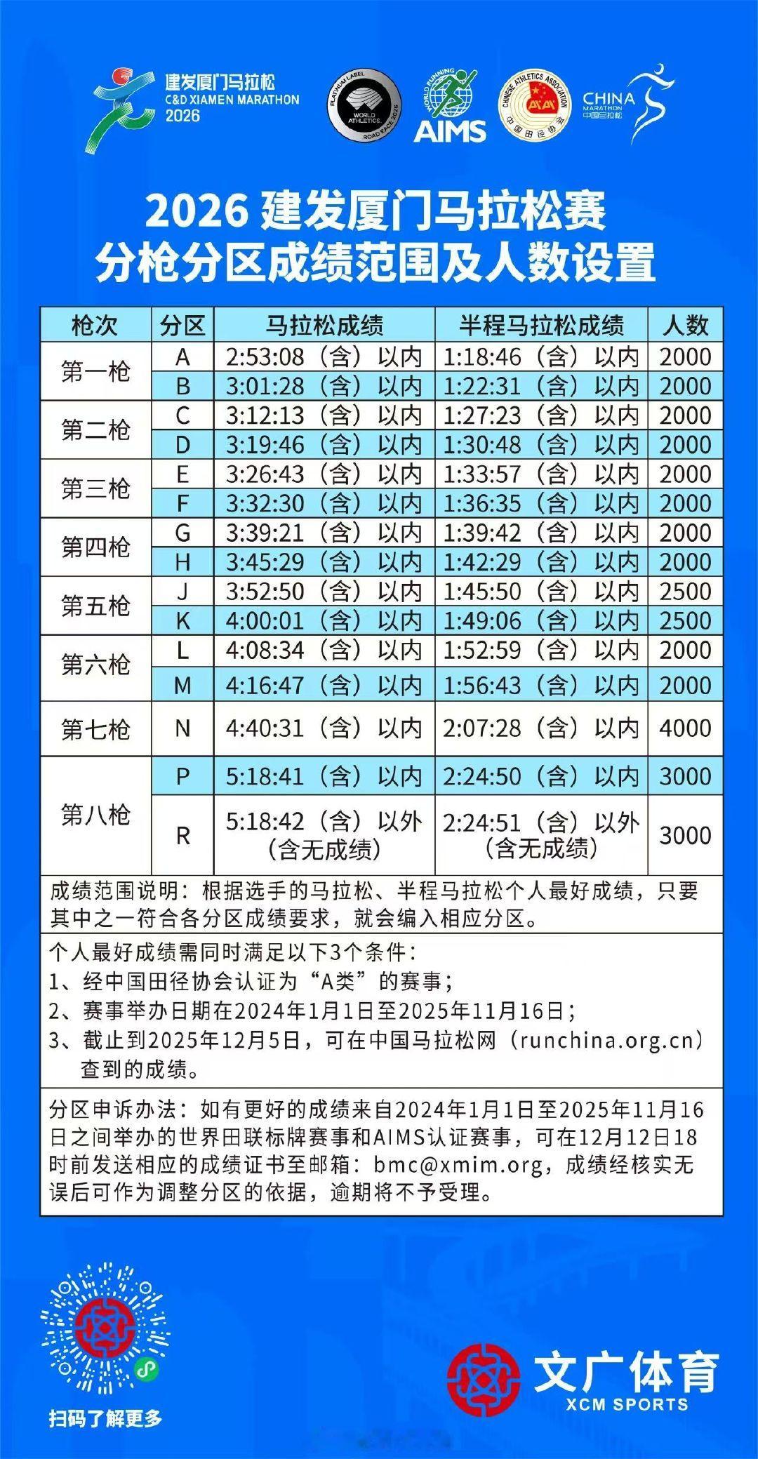 2026厦门马拉松分枪分区成绩范围及人数确认。第一枪卡到3:01:28，大差不差