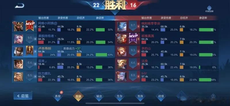 王者现在到底是啥评分机制？！我输出、承伤、经历、参团全部比关羽高，好家伙评分居然