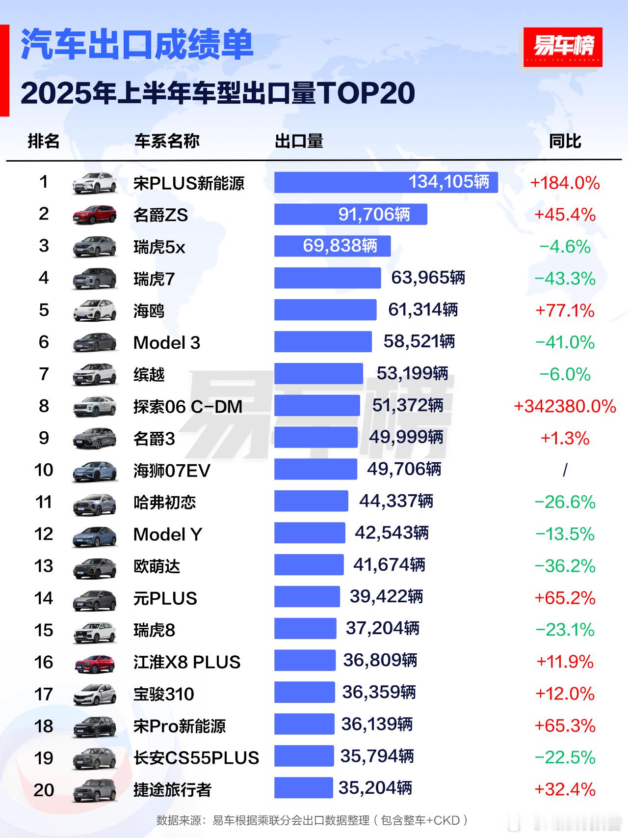 2025年上半年及6月车型出口TOP20根据易车整理的乘联分会出口（包含整车+C