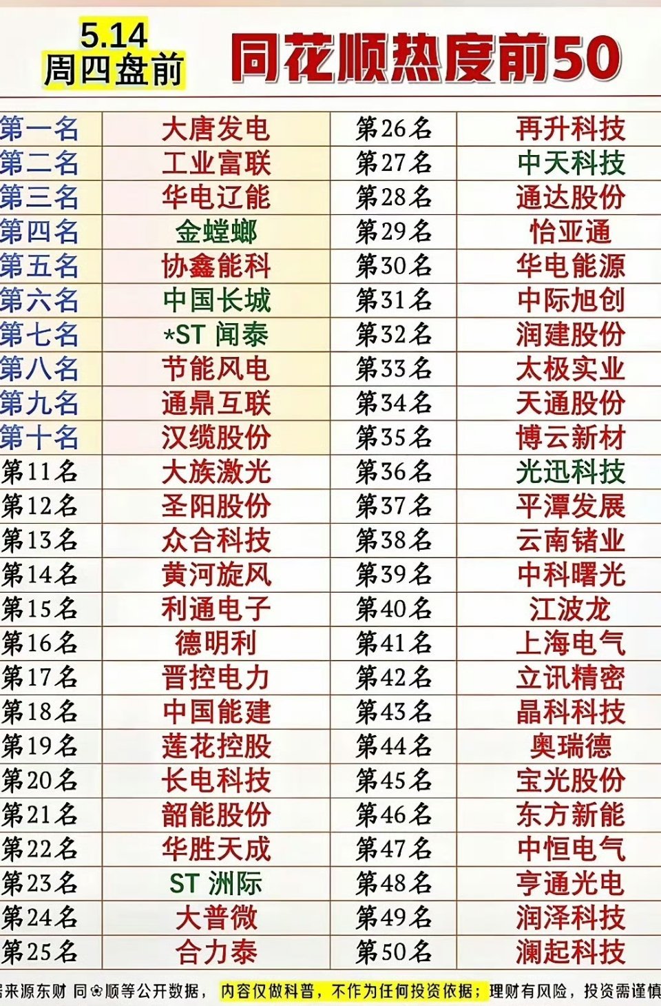5月14日盘前市场热度观察5月14日周四盘前，同花顺热度前50个股榜单发布，不同