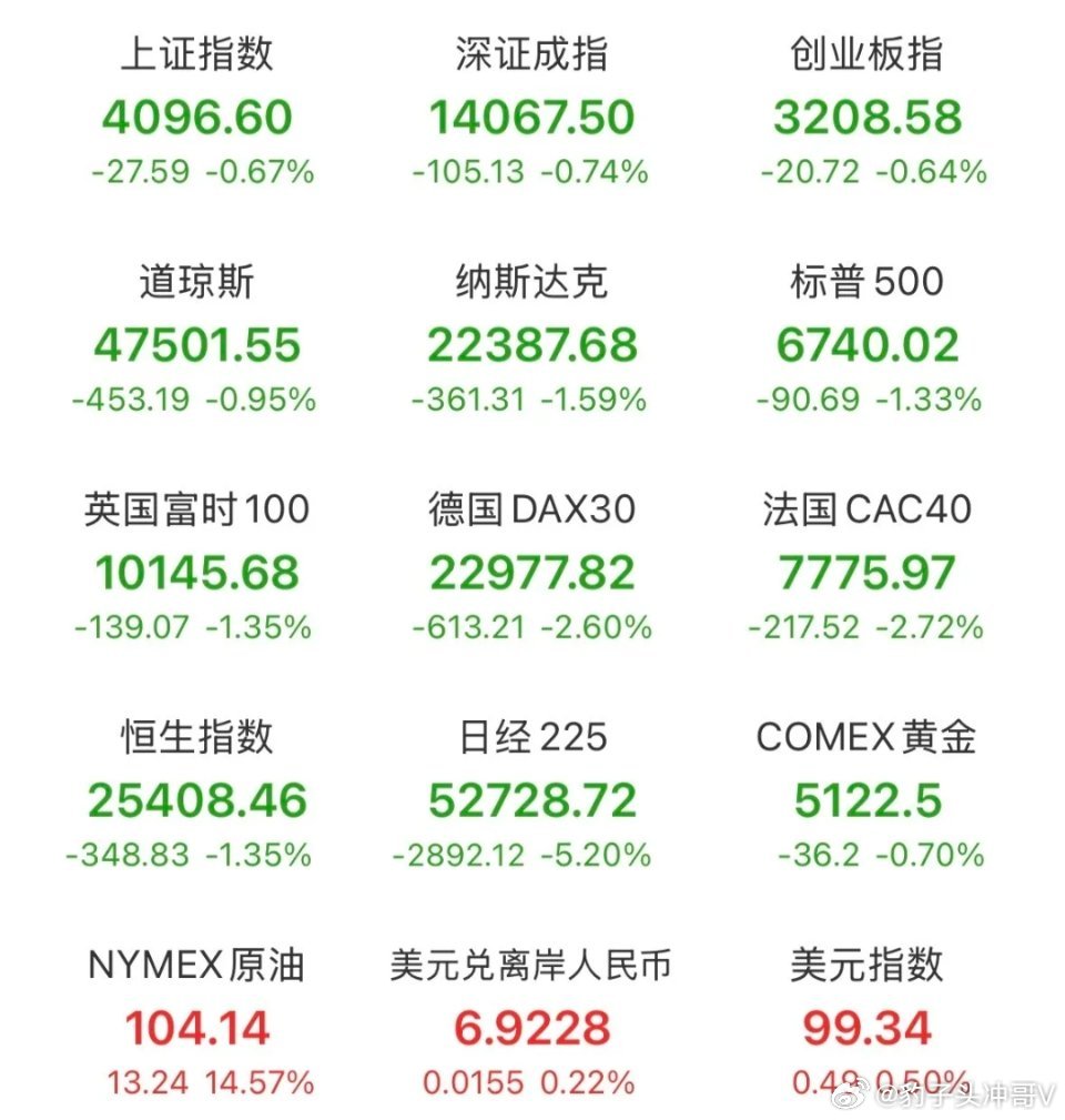 深V反转惊魂时刻！资金狂涌两大主线 明日报复性反弹可期？3月9日，A股市场上演惊