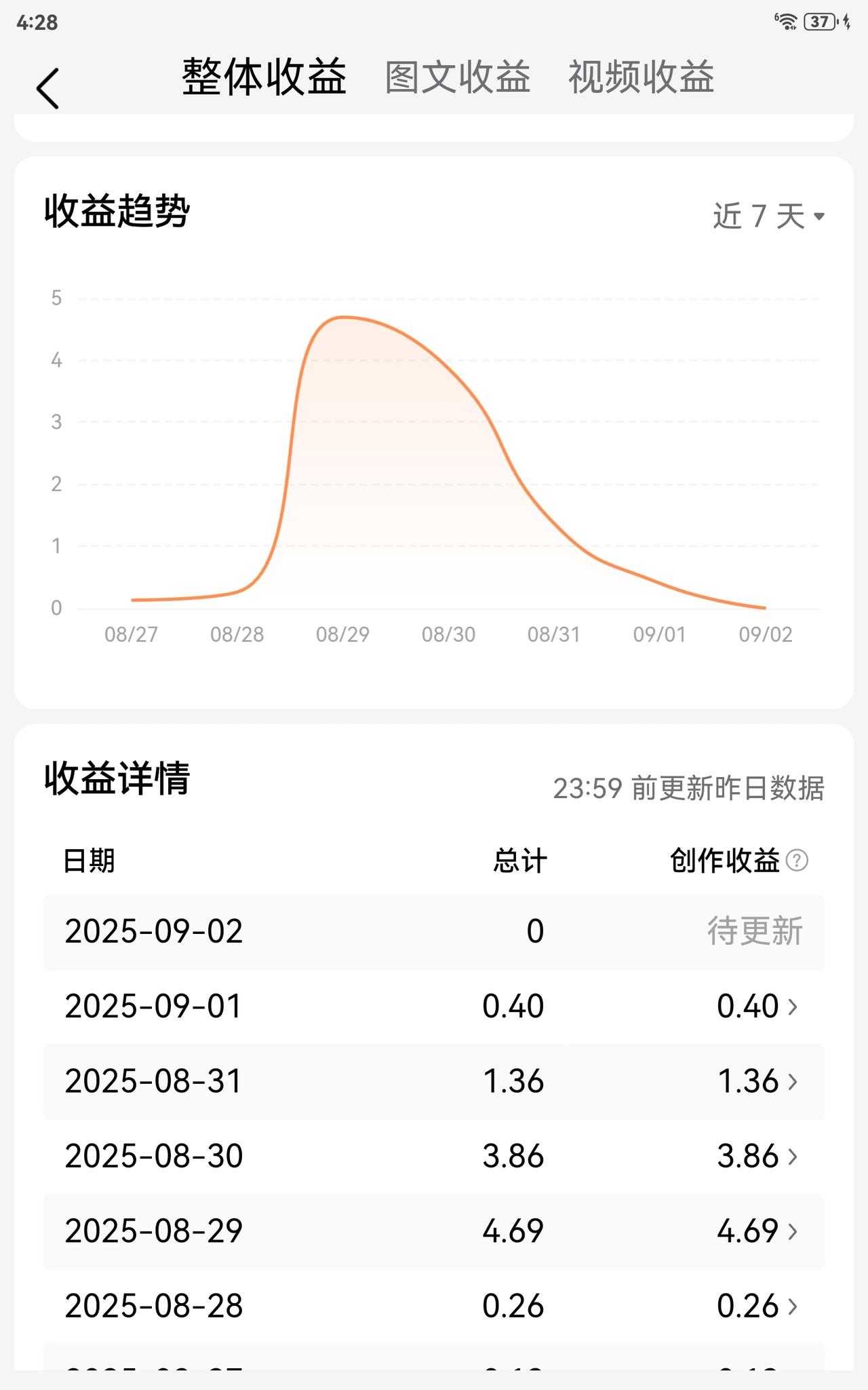 最近头条收益结算时间似乎有变动，昨天到3点收益都没显示出来，也不清楚是不是真改时