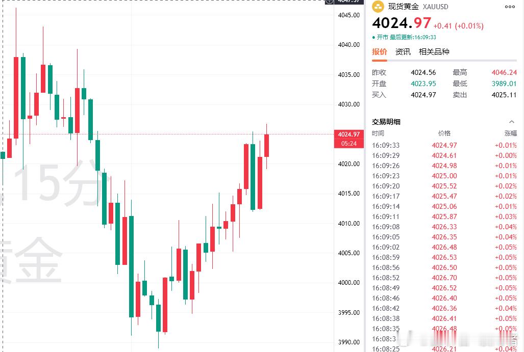 黄金，昨日多头再次探底回升，于早间开盘后直接一路上行，最高触及到4046附近止步