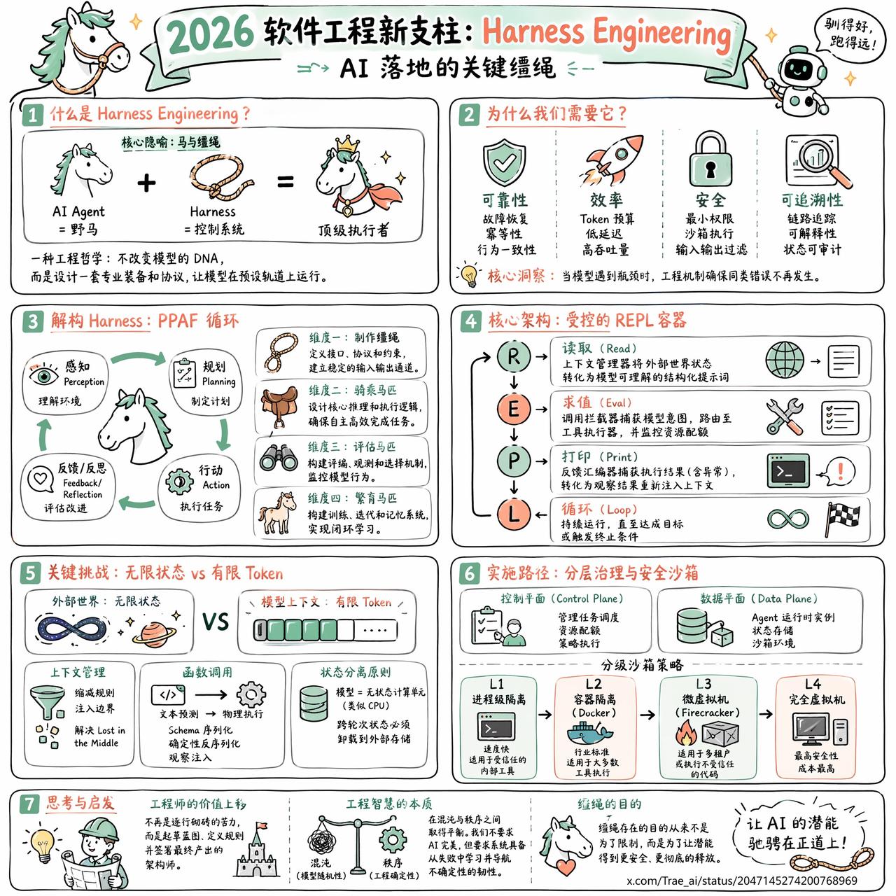 【2026 软件工程新支柱：Harness Engineering，AI 落地的
