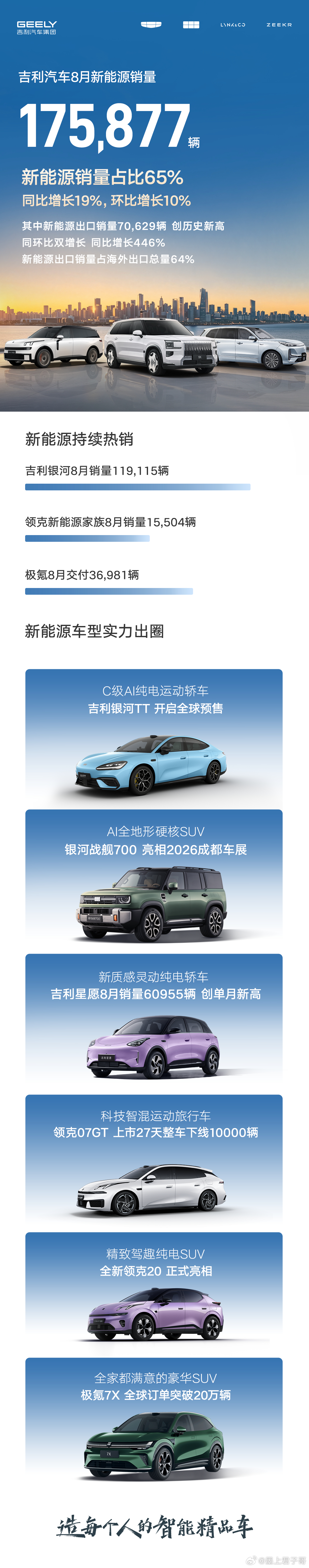8月销量数据出炉，杭州车企总销量超27万辆，实现连续6个月同环比双增长。海外出口