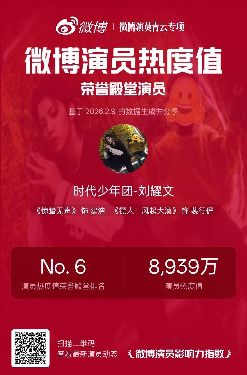 刘耀文微博演员热度值单日破8900万 镜头之下，情绪藏于眼眸；角色之间，实力见证