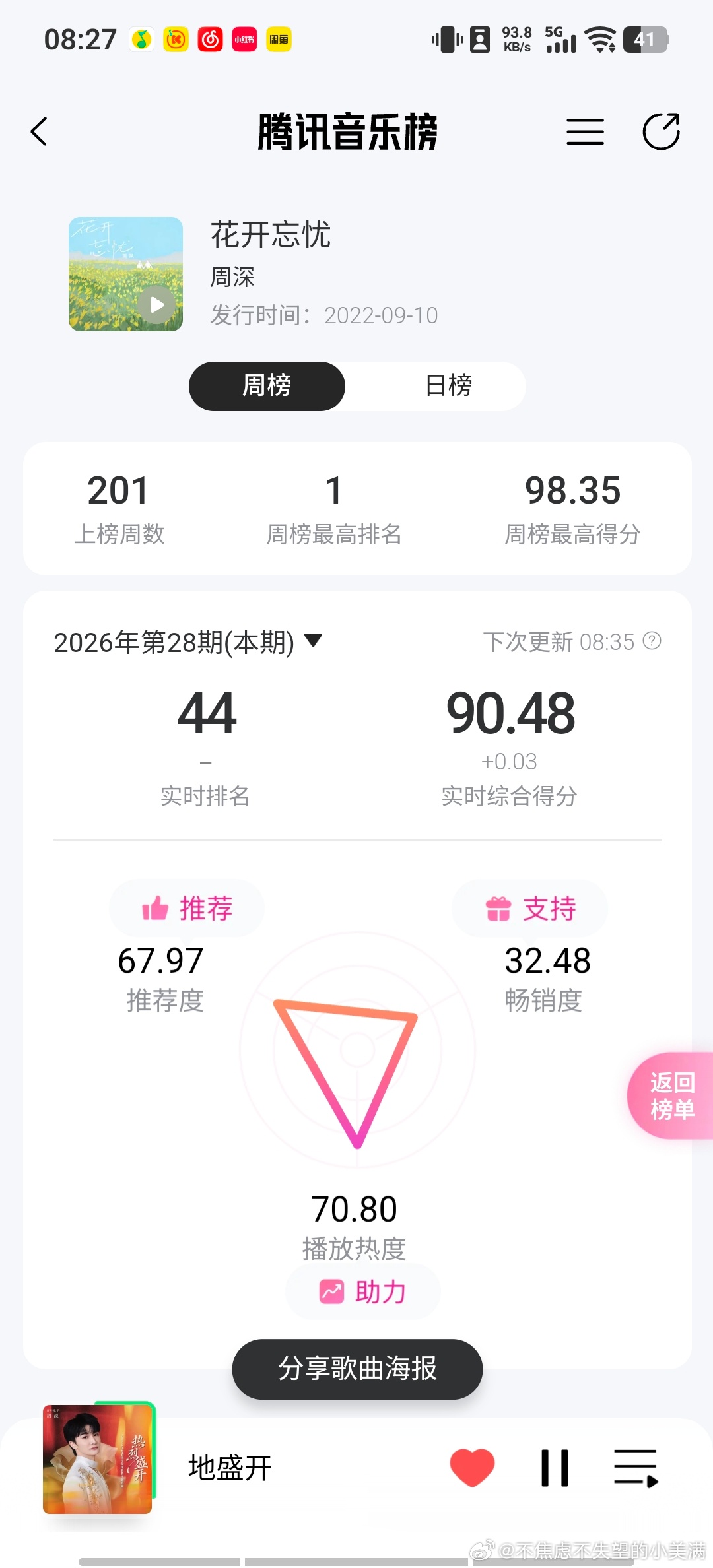 《花开忘忧》畅销、推荐都在低位，保进前25不是很困难的事，大家都可以来努力一把。