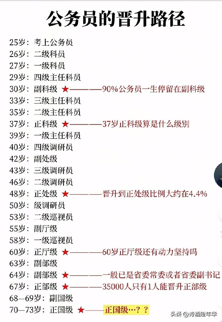 四级主任科员如何晋二级主任科员实职副科到正科是很多人一辈子都迈不过去的坎，在县直