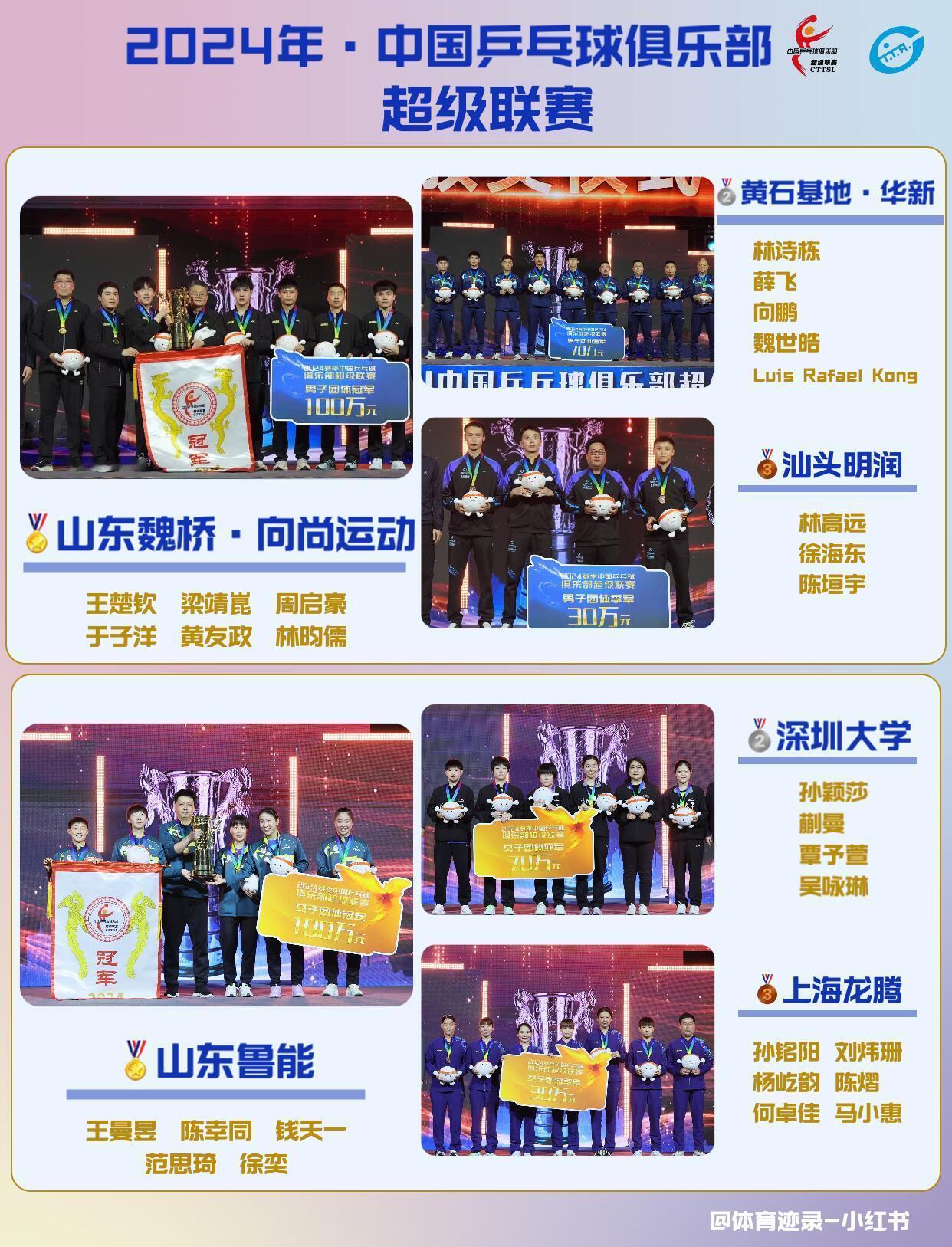 🥇🥈🥉2024乒超联赛总决赛赛果2024年中国乒乓球俱乐部超级联赛🏅️?