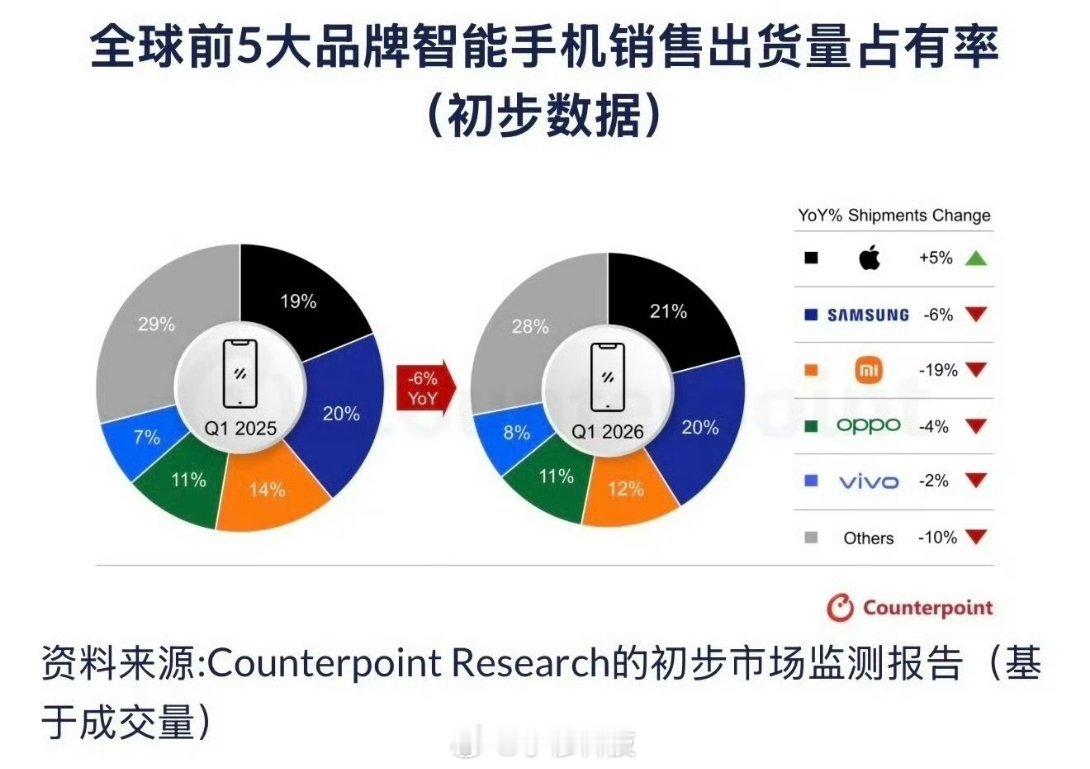 26Q1全球手机品牌出货量排名苹果拿下21％份额登顶第一，iPhone17系列全