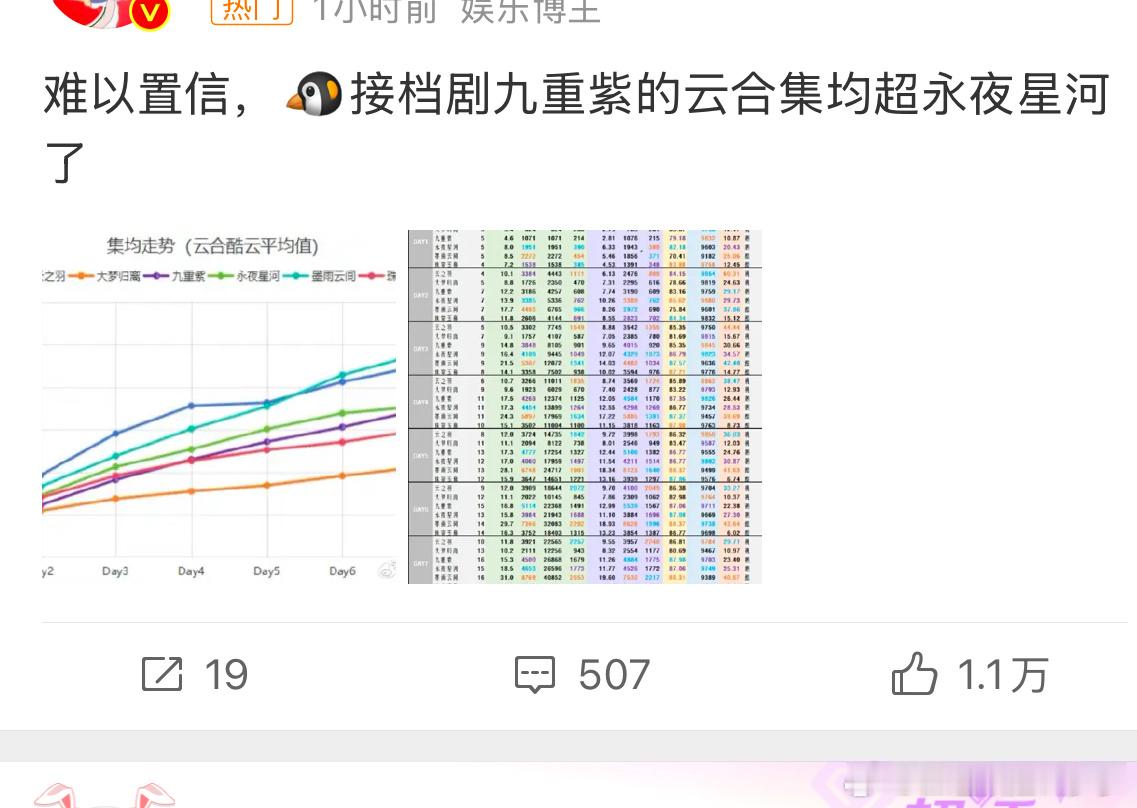 有啥难以置信的[笑cry]粉丝嘴硬根本没用，剧的热度自会打脸～ 九重紫这才播几天