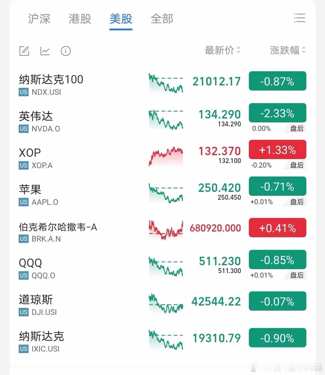 昨晚美股再一次大跌，这是崩了的节奏？由于市场情绪偏悲观，市场认为明年经济、通胀等