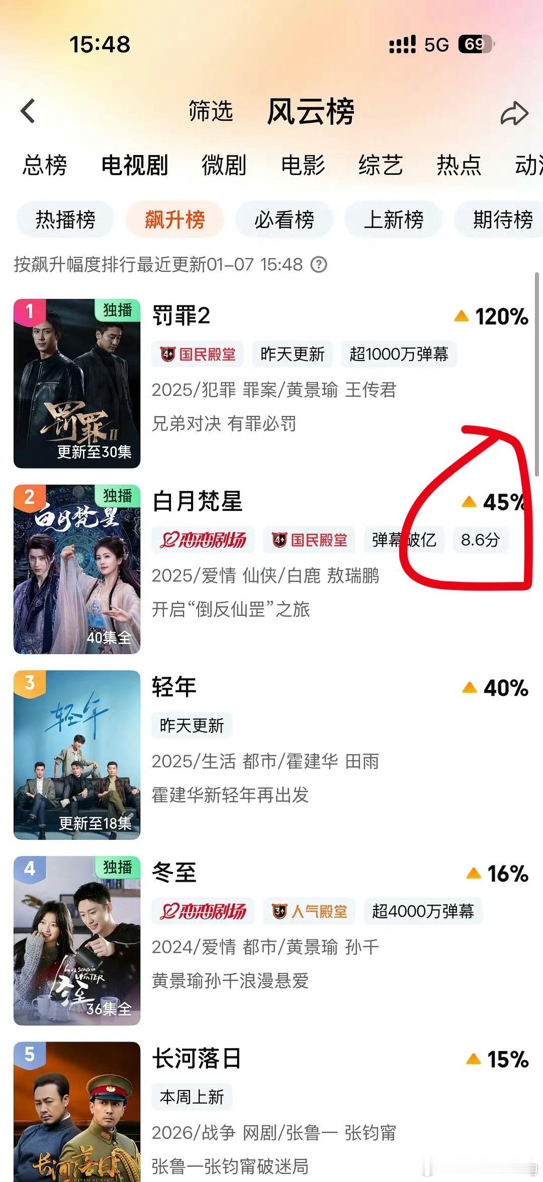 白鹿的白月梵星 今儿一周年…直接上涨45%…鹿姐对这部剧，真的可以说是尽心尽力了