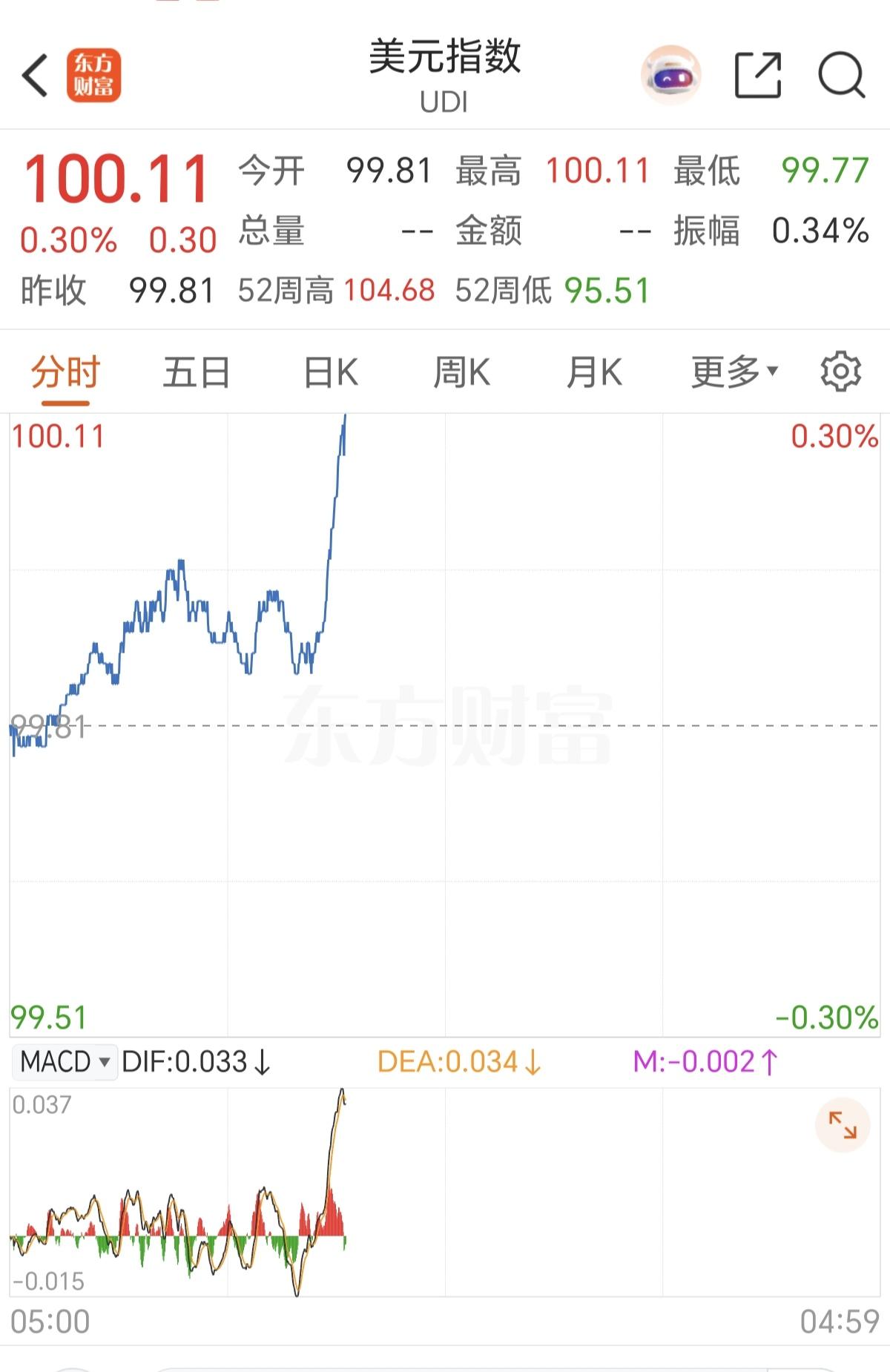 美元一强势，黄金就跳水，现在美元又冲破100美元，黄金开启直线小跳水。
美元，黄