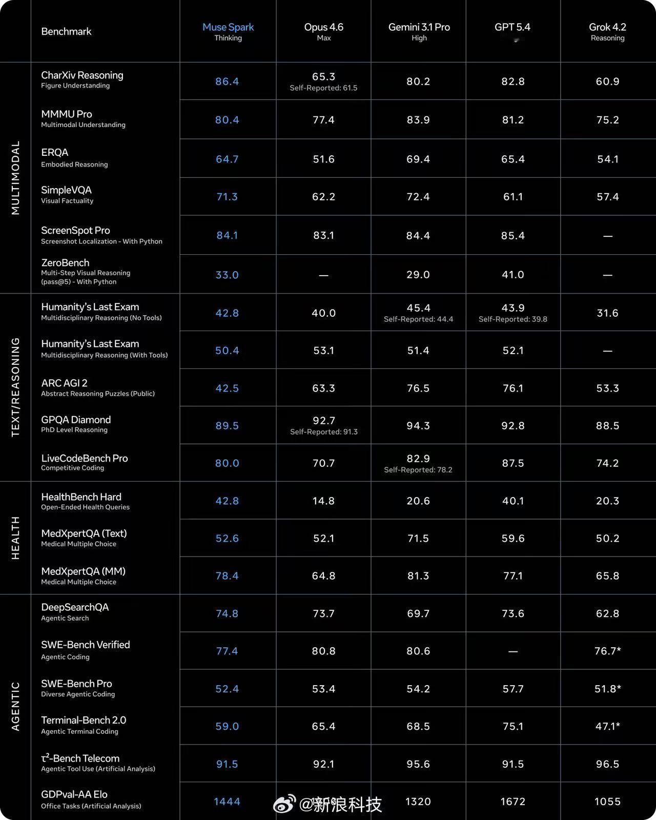 Meta 于当地时间周三发布了名为 Muse Spark（原代号“牛油果”）的 