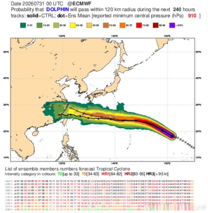 台风白海豚 今天白天，白海豚强度变化不大，中央气象台维持60米/秒，920百帕强