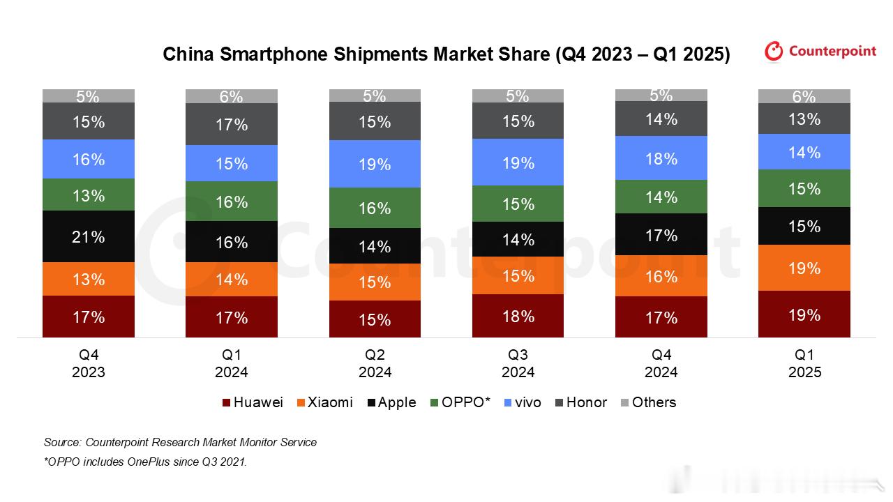 Counterpoint数据，25Q1中国市场智能机出货量同比增长5%，华为和小