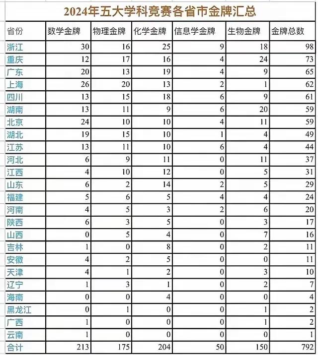 2024年五大学科竞赛，金牌总数，浙江以98块蝉联冠军，国集入选人数以33人高居