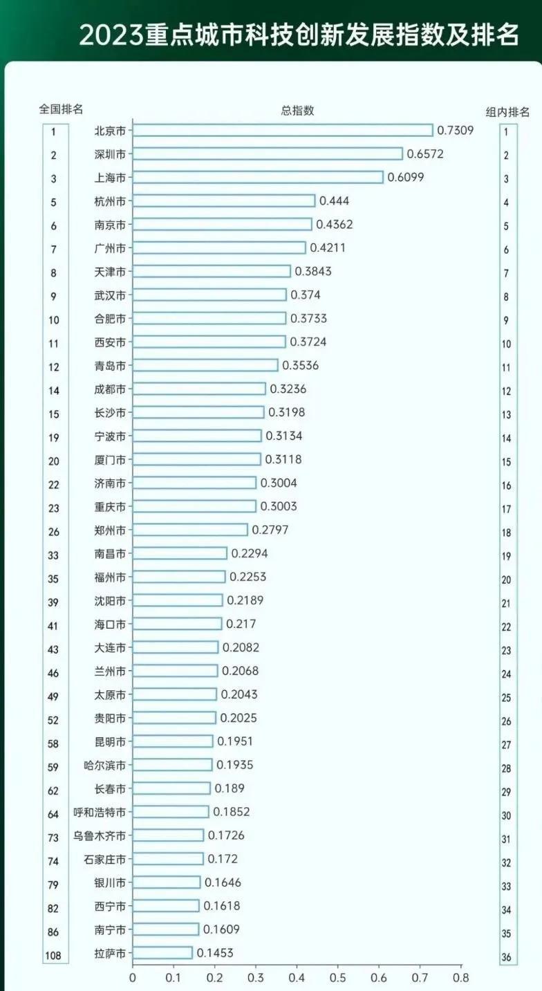 2023年中国城市科技创新排行榜，北京、深圳、上海、苏州排前四！

近日，中国城