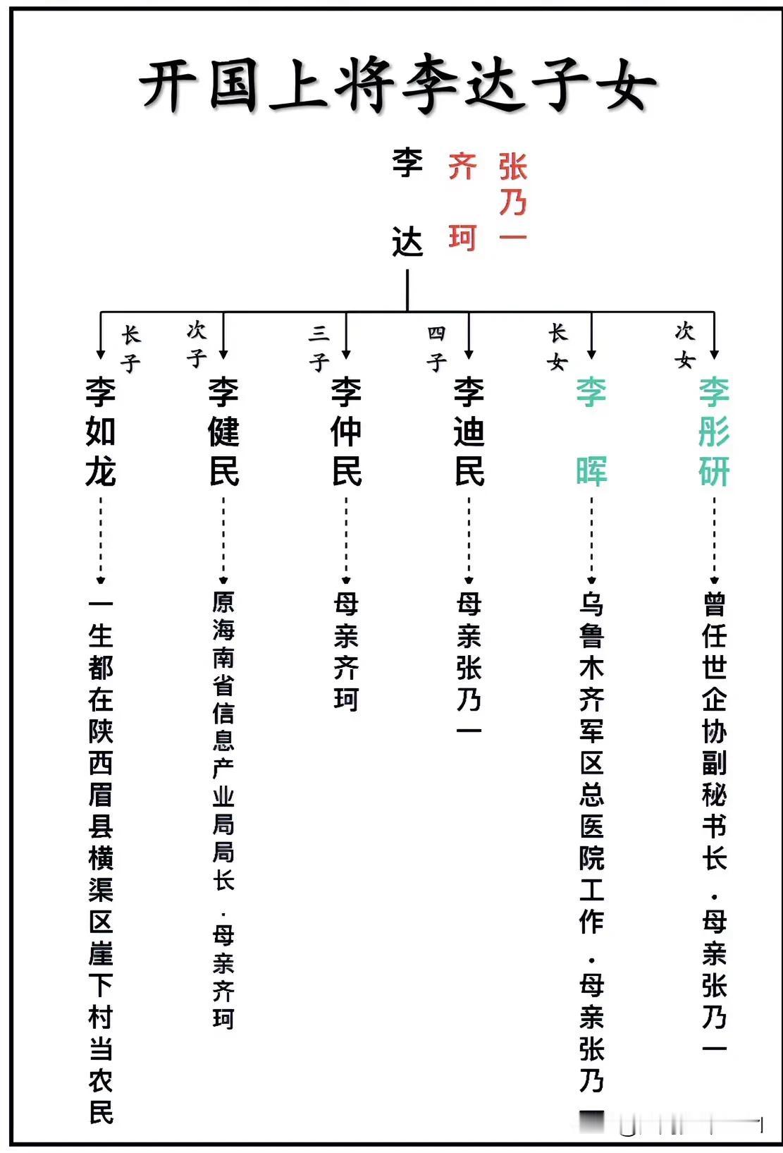开国上将李达子女