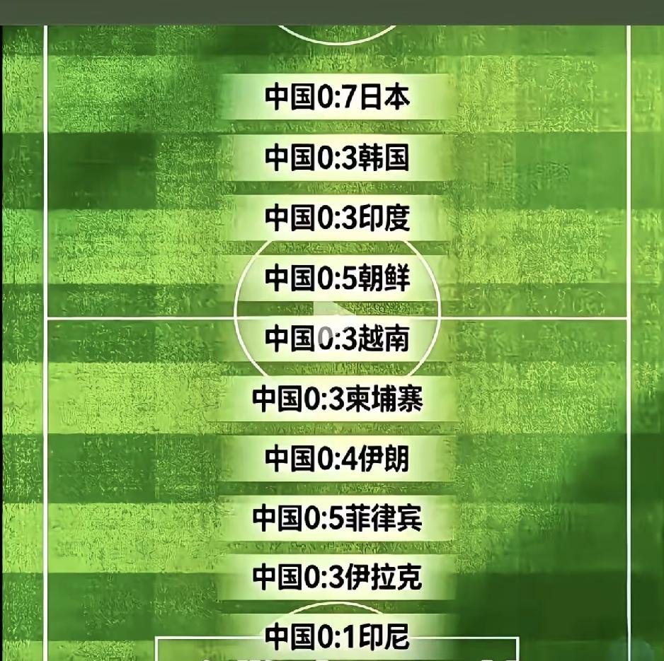 这就是中国男足的实力。看到这样的比分，你最想对中国足协和中国足球运动员说什么。拥
