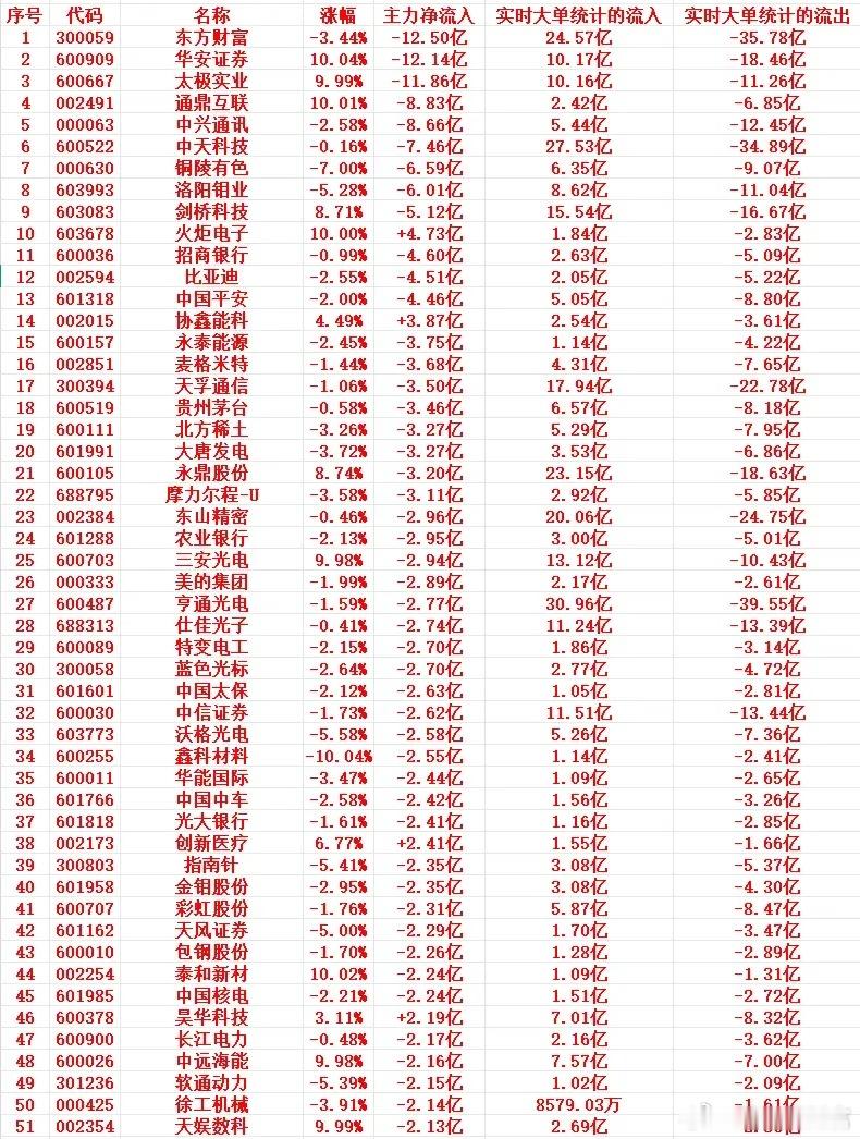 6月24号上午盘，主力趁高位，“大幅卖出”这些个股1 300059 东方财富 -