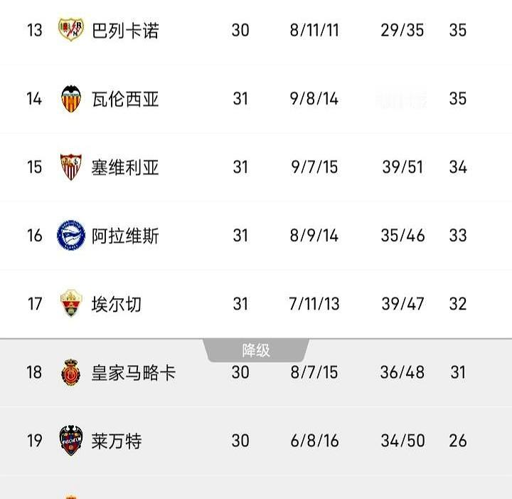 西甲保级战彻底炸锅！
 

塞维利亚主场2-1拿下马竞，拿到关键三分暂时脱离降级