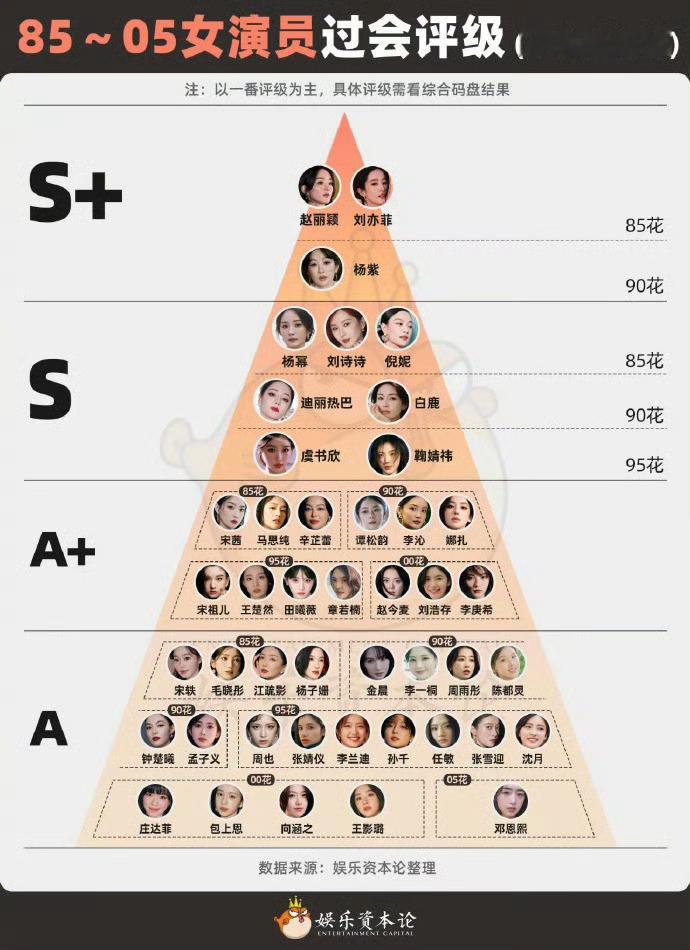个人觉得演员过会评级S+🌸：85花杨幂  刘亦菲               