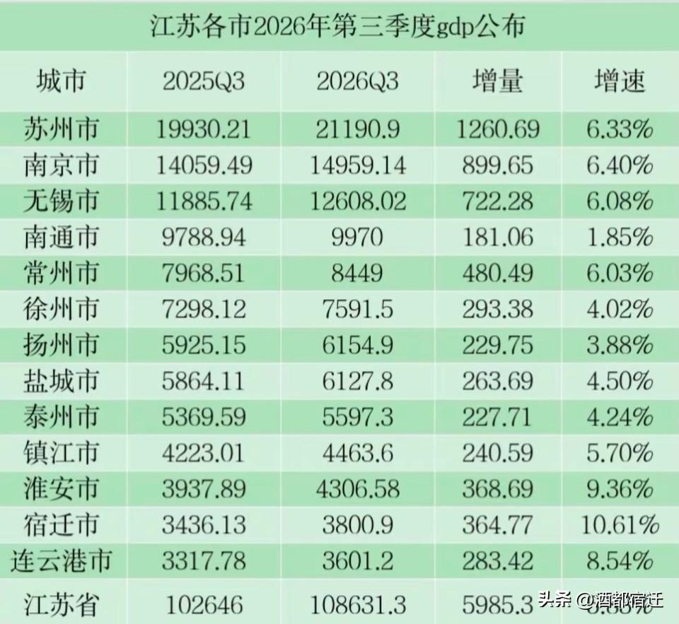 江苏省十三太保2026年前三季度GDP数据出炉！