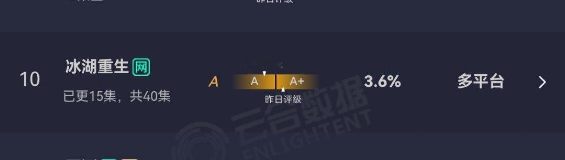 冰湖重生云合评级降到A了，这可是鹅桃联播，还有25集没播，就这越播越低的趋势等完