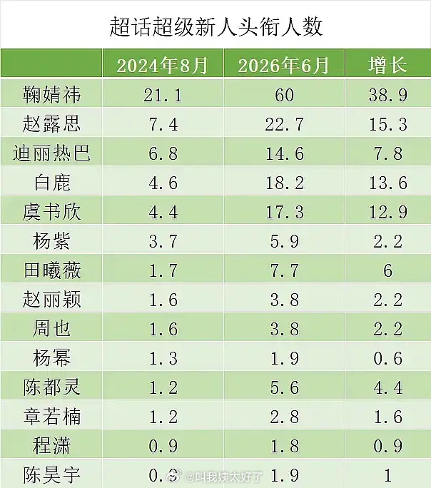 鞠婧祎超话新人头衔断层又断层了，这算不算月鳞绮纪大吸粉了？ 