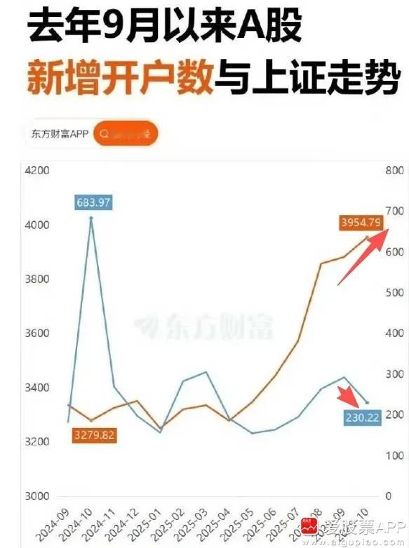自从8月份以来，上证指数和A股新增股民开户数，形成了巨大背离！指数一直涨，新开户