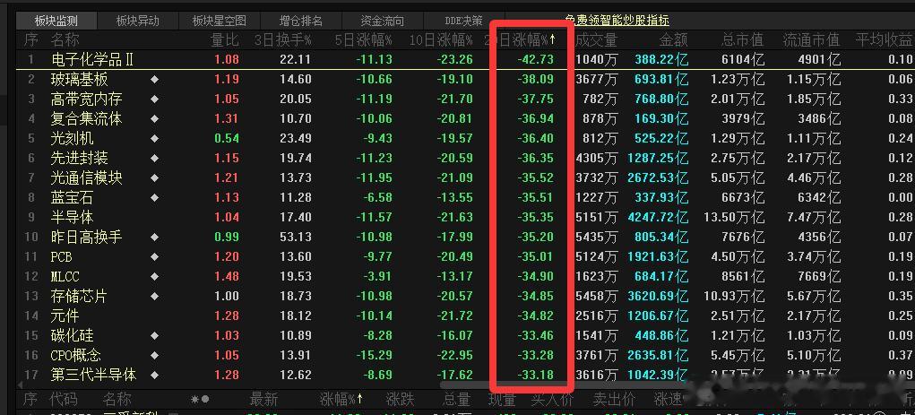 科技板块   指数跌成这个样子a股行情