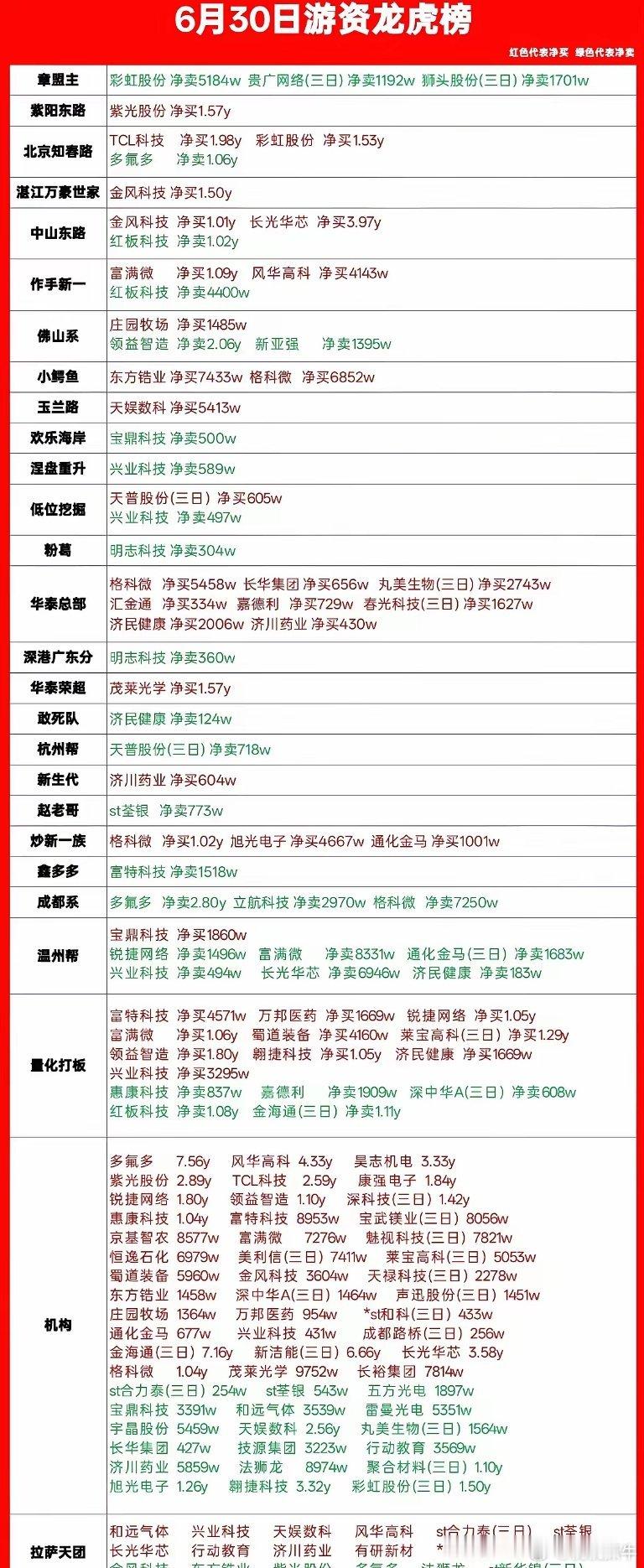 6.30龙虎榜一手解读，各路游资机构真实动向全梳理刚新鲜出炉的龙虎榜，把今天场内
