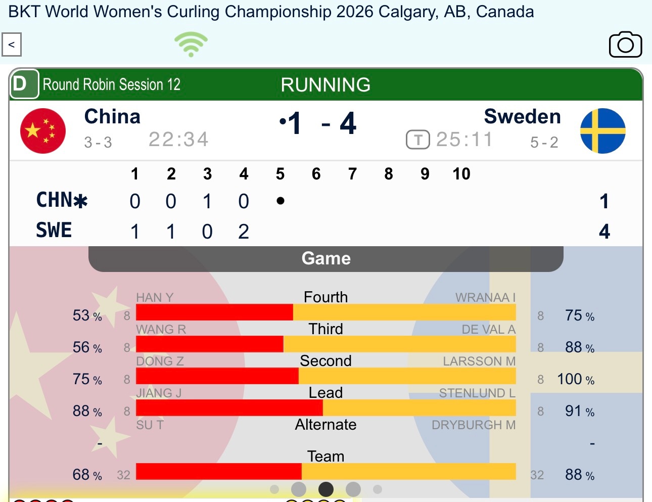 第四局中国控分形势一度不错，但瑞典凭借两记双飞掌握局面，拿到后手2，瑞典4-1中