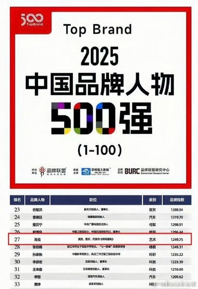 肖战[超话] 肖战位列中国品牌人物 500 强第 27 位，也是榜单前三十唯一艺