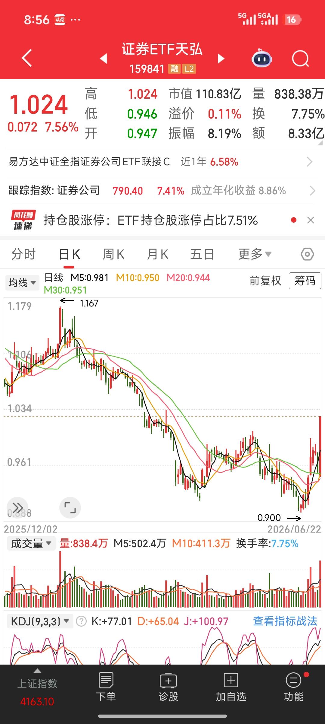 券商ETF放量三倍大阳线底部反转！多重信号共振，本轮绝非一日游，指数行情旗帜正式